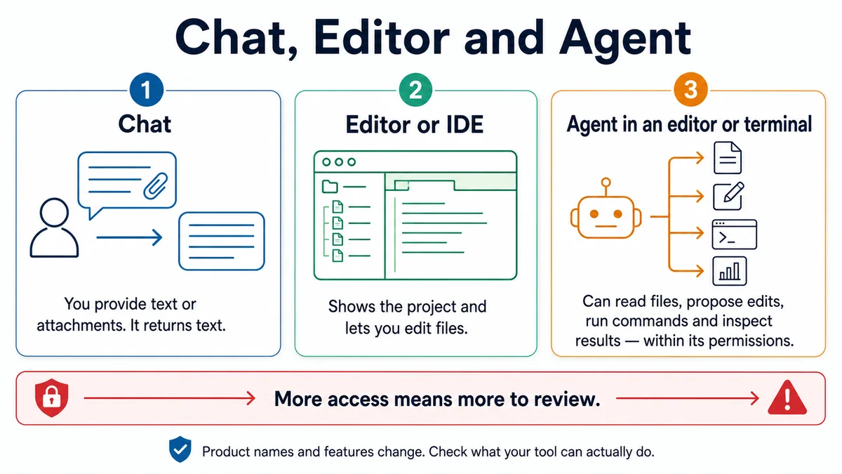 Chat, an editor, and an agent are compared by their access to project files and commands.