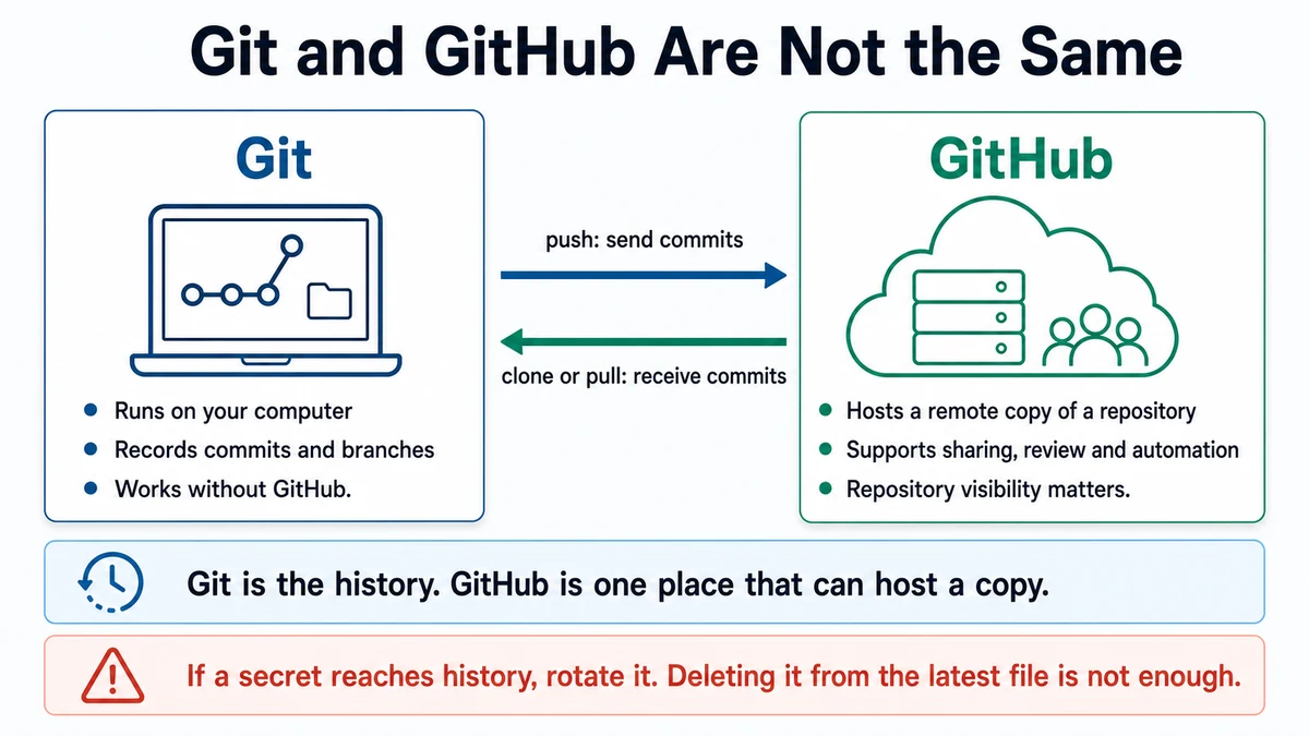 Local Git history is connected by push and pull arrows to a repository hosted on GitHub.