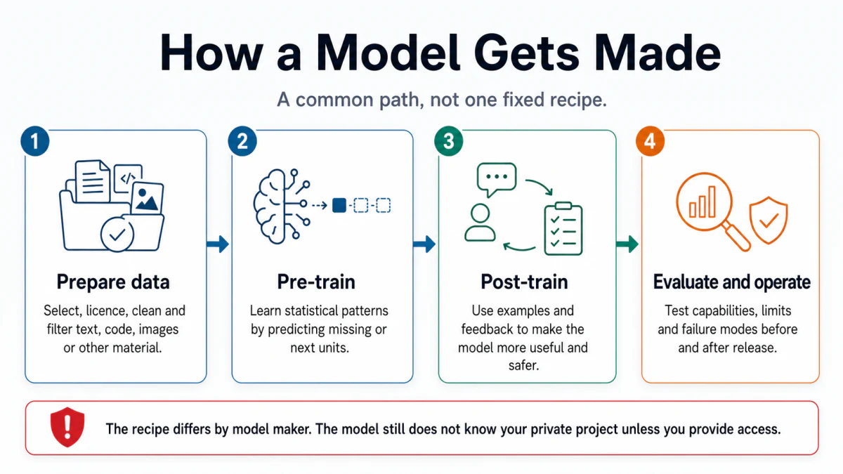 A representative four-stage path moves from prepared data through pre-training, post-training, and evaluation.