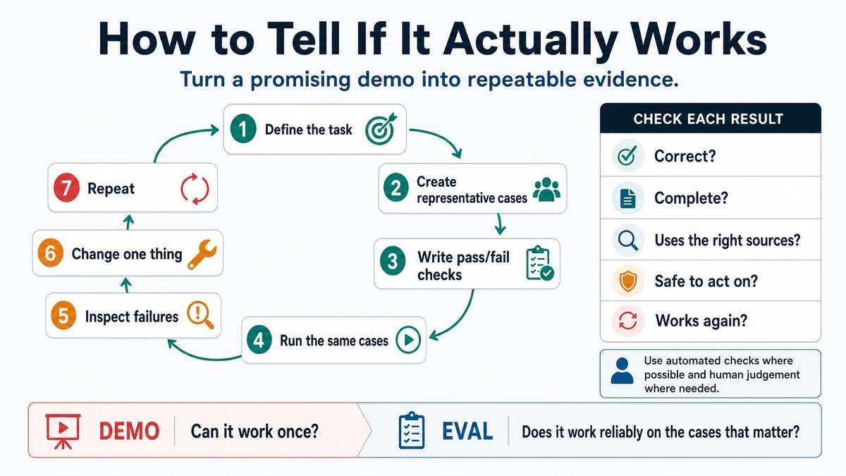 A repeatable evaluation loop defines tasks and representative cases, writes checks, runs the same cases, inspects failures, changes one thing, and repeats.