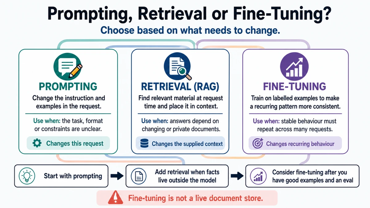 Three connected columns compare prompting, retrieval, and fine-tuning by what each changes and when it is useful.