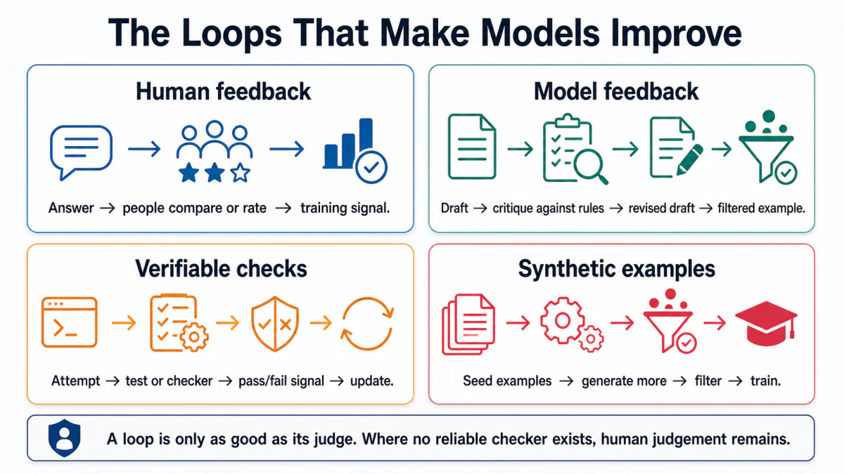 Four feedback loops use people, model critiques, verifiable checks, and filtered synthetic examples.