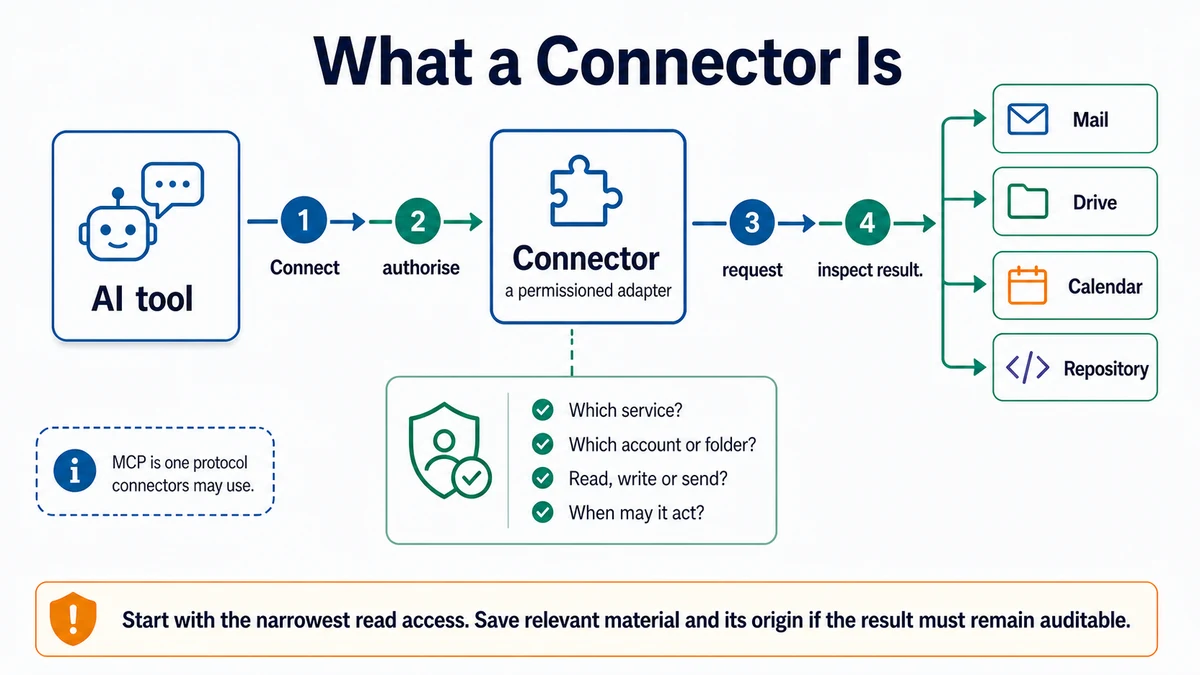 An AI tool reaches external services through a connector with explicit scope and permission controls.