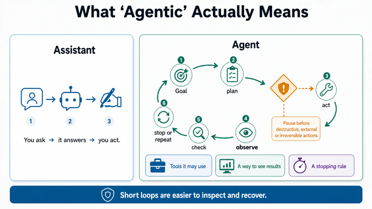 A one-turn assistant is contrasted with an agent that plans, acts, observes, and checks inside a controlled loop.