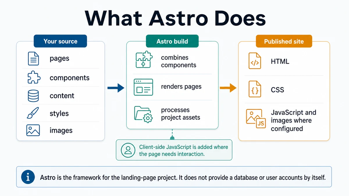 Astro turns project pages, components, content, styles, and images into a published website.