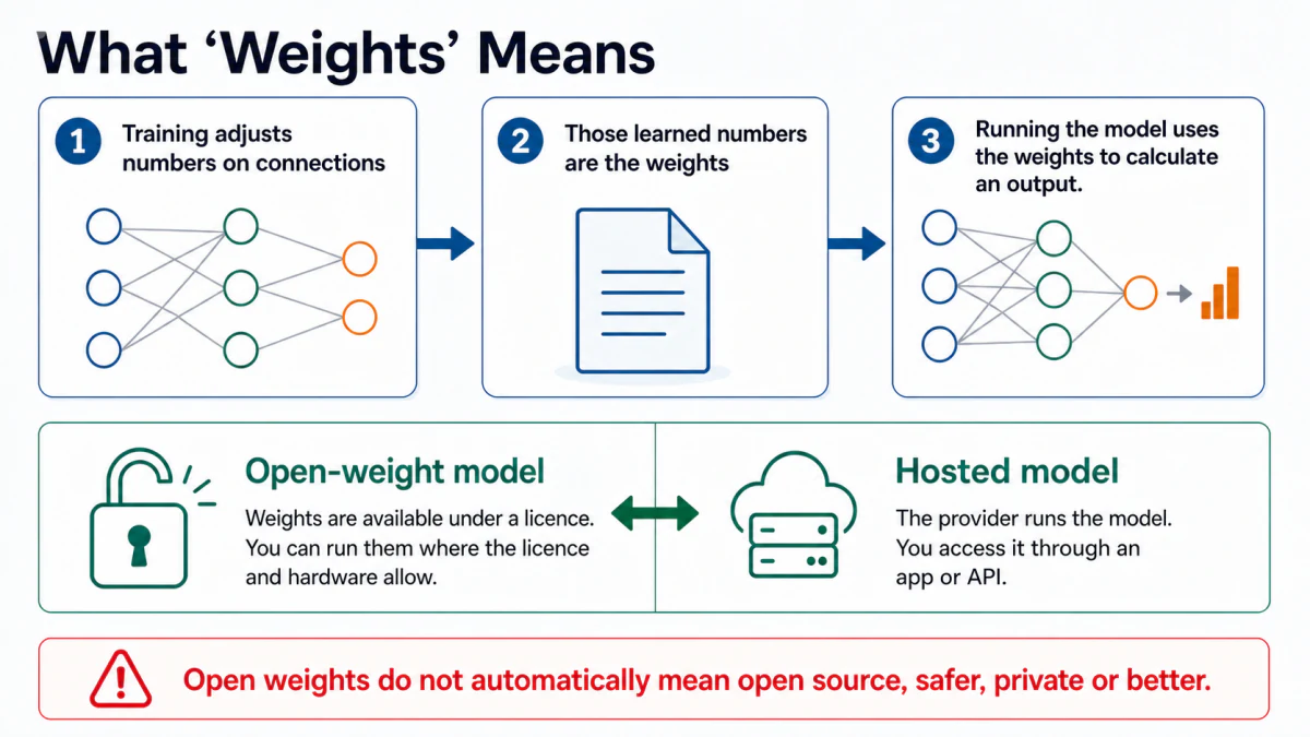 Training adjusts numerical weights, which are then loaded to calculate outputs, with open-weight and hosted access compared.