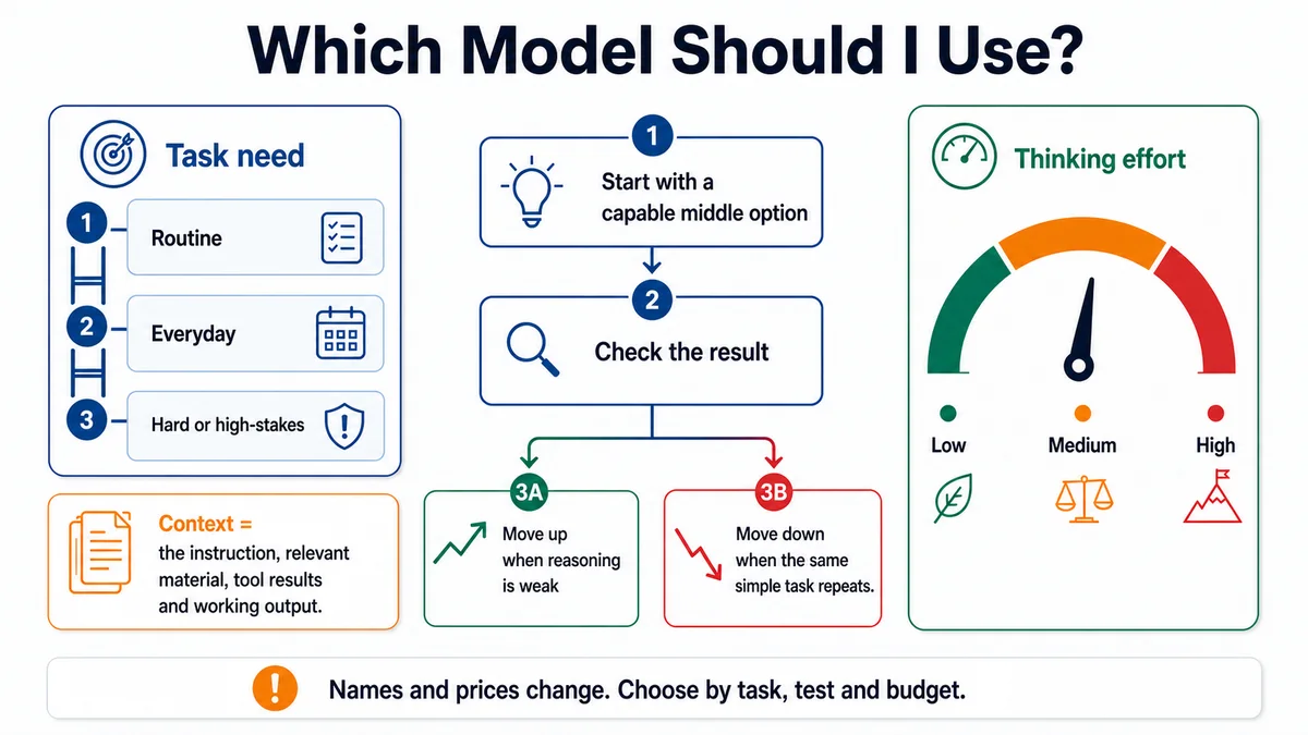 Model capability and thinking effort are shown as separate controls, followed by a test-and-adjust loop.