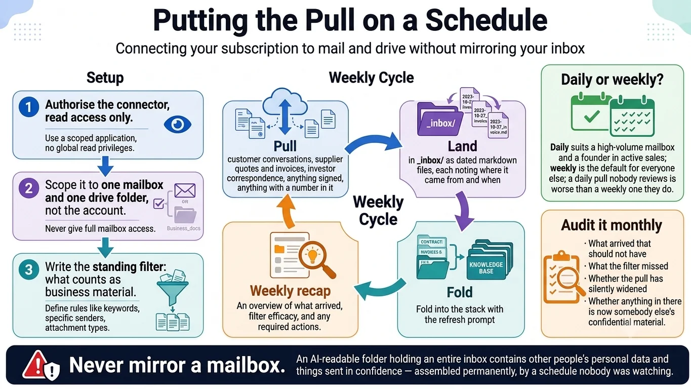 Connector setup, a weekly pull cycle landing in the inbox folder, the daily versus weekly trade, and the monthly audit.