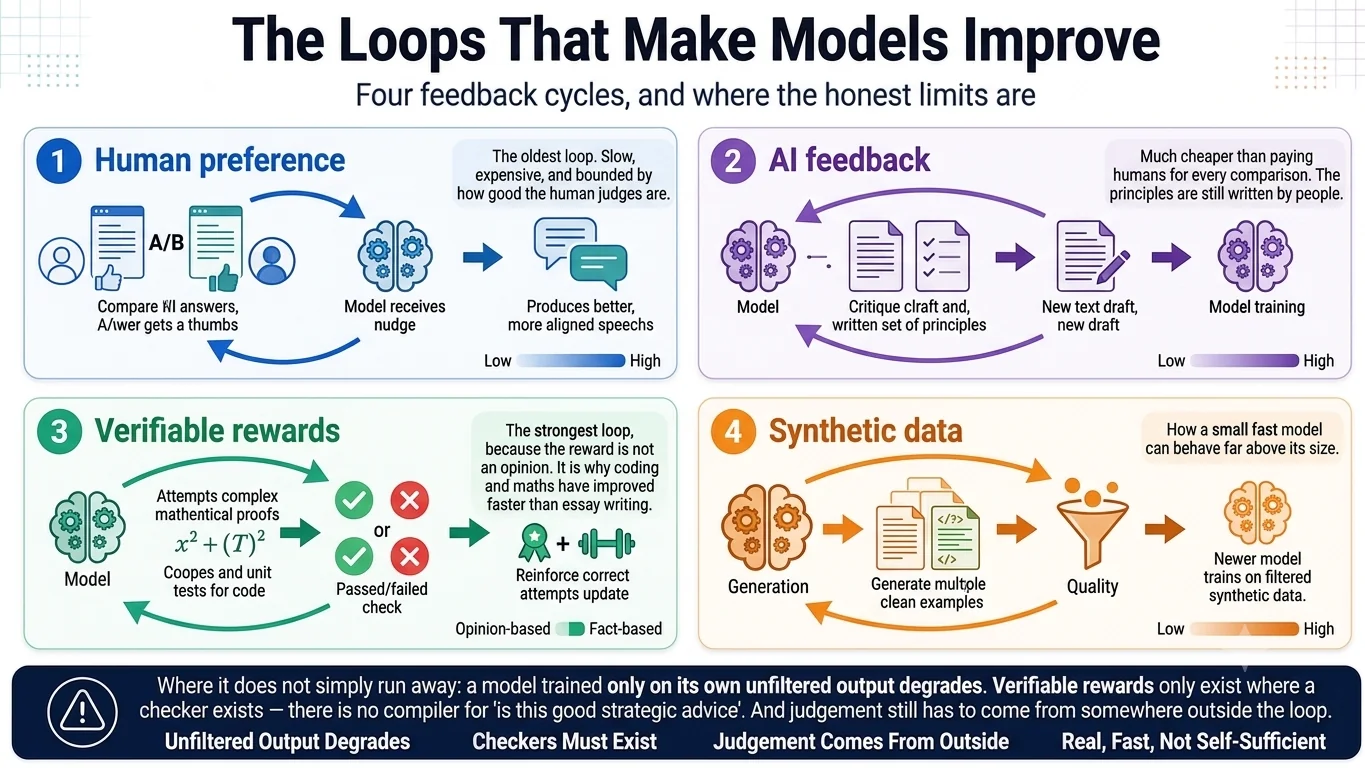 Four self-improvement loops in model training, and the limits of each: no compiler exists for 'is this good strategic advice'.