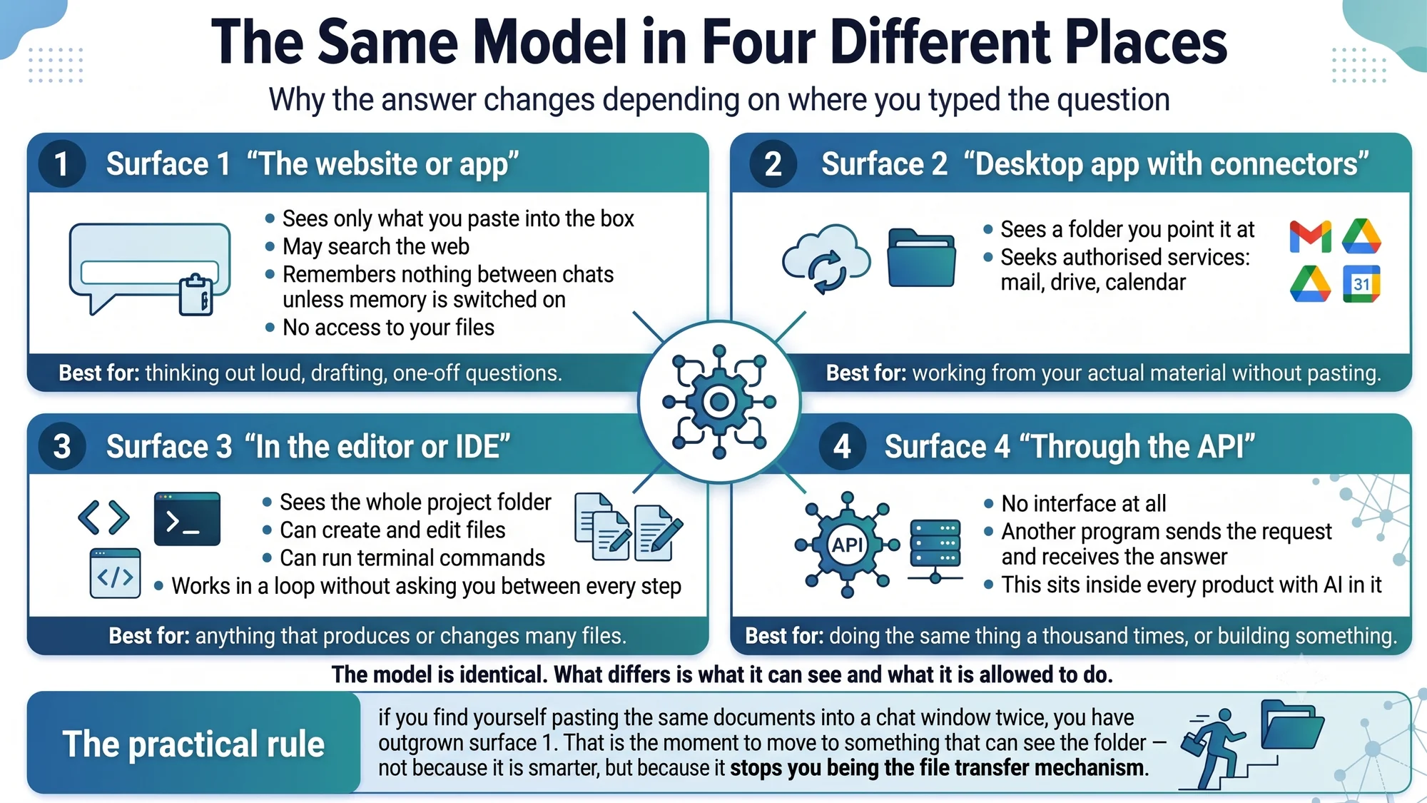 One model shown across four surfaces — web chat, desktop app with connectors, an IDE, and the API — with what each one can see and what it may do.