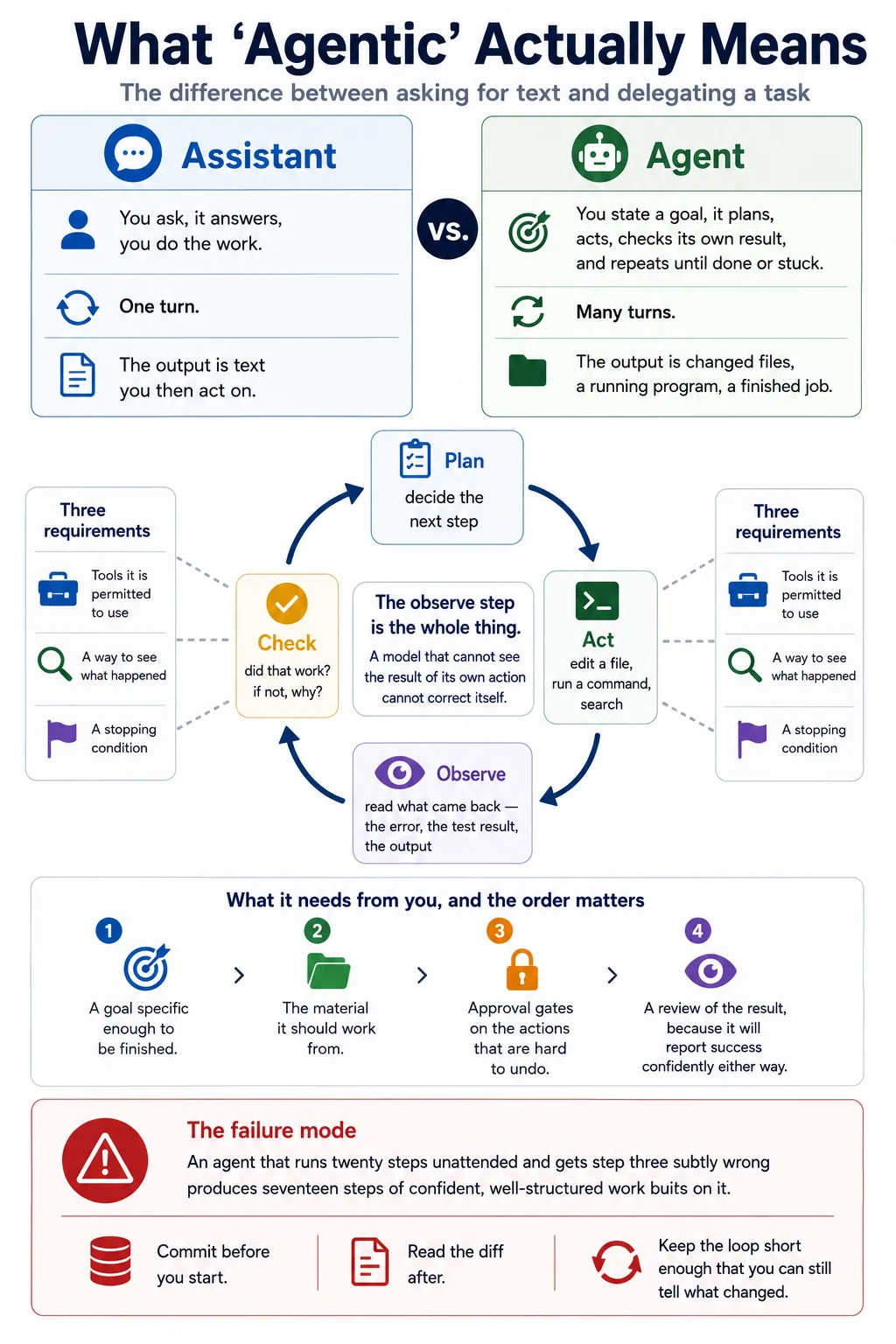 Assistant versus agent, and the plan-act-observe-check loop at the centre of agentic work, with the three things it requires: tools, visibility of results, and a stopping condition.