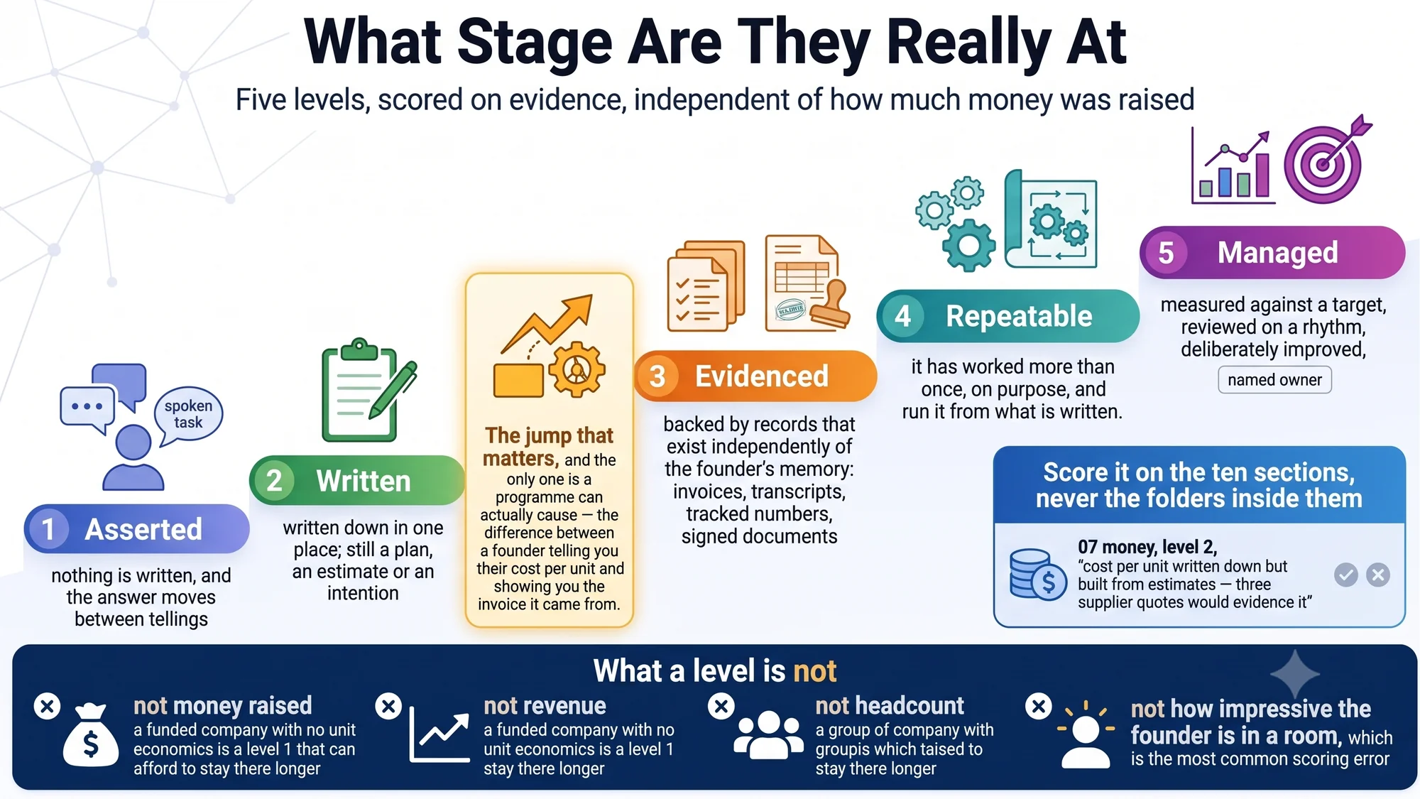 Five levels from asserted to managed, with the jump from written to evidenced highlighted, and the list of things a level is not.