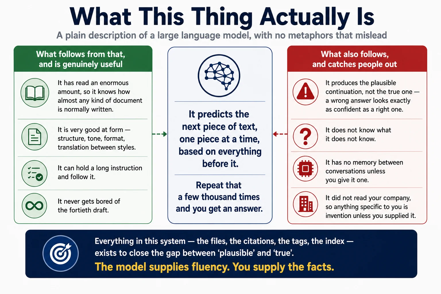 A plain description of a large language model: it predicts the next piece of text, one piece at a time. What follows from that — fluency, format, patience — and what also follows: it produces the plausible continuation rather than the true one.