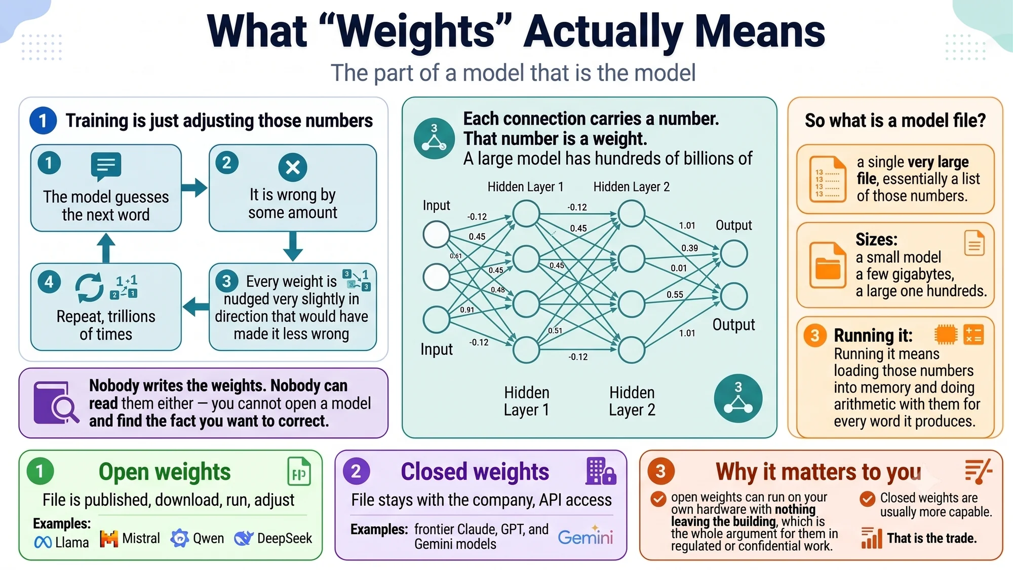 Weights explained as the numbers on the connections in a network, adjusted trillions of times during training. Open weights versus closed weights, and why the trade is capability against control.