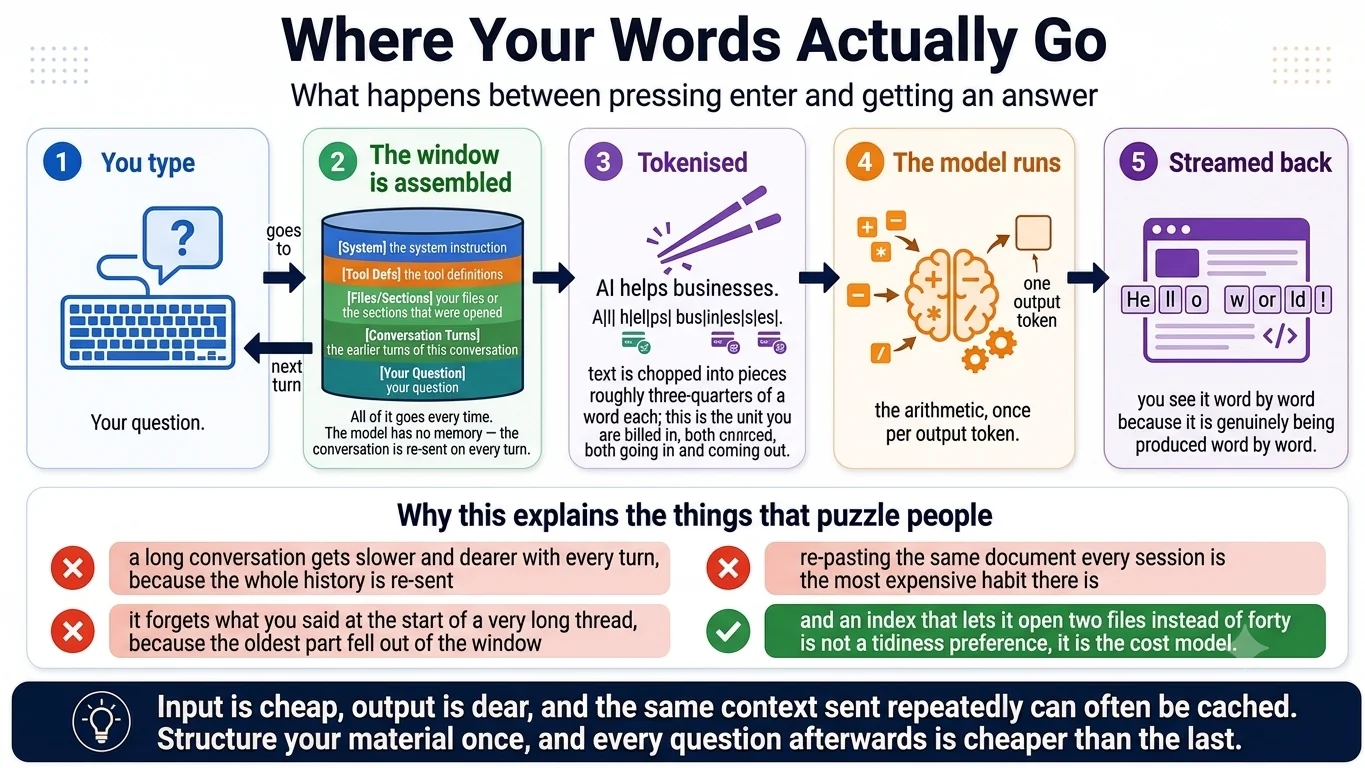 The path from a typed question through context assembly, tokenisation, the model, and streamed output — and why a long conversation gets slower and dearer with every turn.