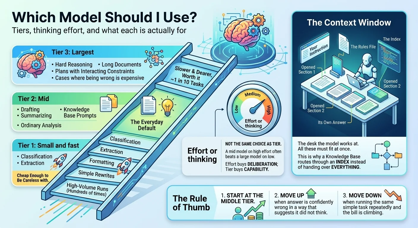 Model tiers from small and fast to largest, the separate effort dial, and the context window explained as the desk the model works at.